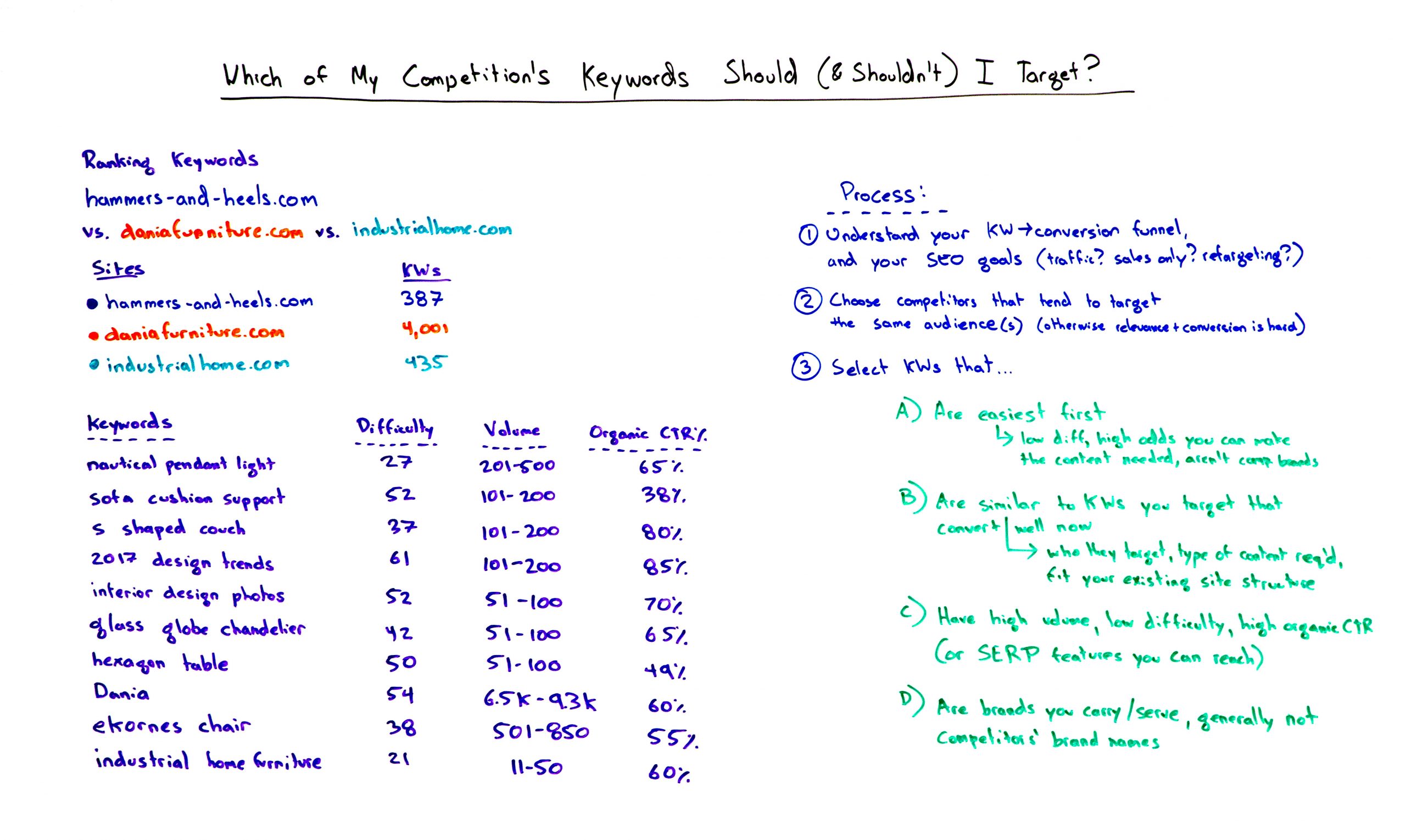 You are currently viewing Which of My Competitor’s Keywords Should (& Shouldn’t) I Target? – Best of Whiteboard Friday