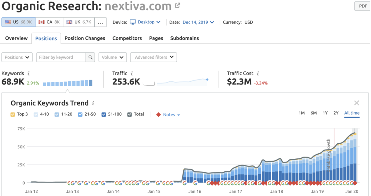 Read more about the article How to Increase Your Organic Growth by Over 400%, According to the SEO Lead at Nextiva
