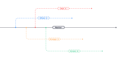Read more about the article How Should Designers Learn To Code? Git, HTML/CSS, Engineering Principles (Part 2)