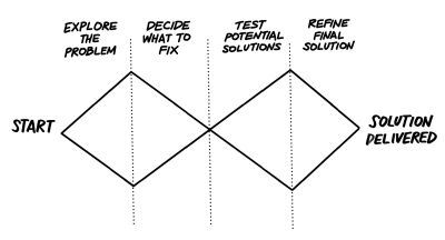 You are currently viewing How To Run The Right Kind Of Research Study With The Double-Diamond Model