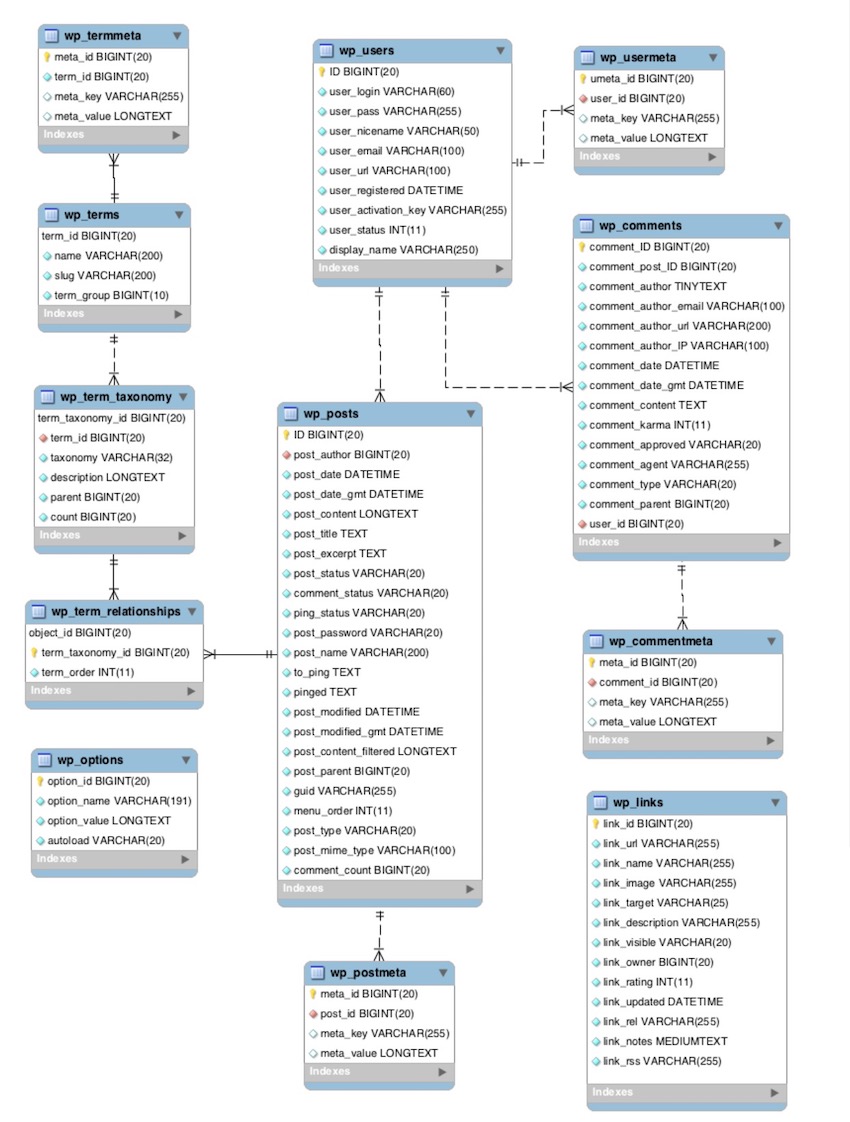 You are currently viewing Where are Pages Stored? The WordPress Database