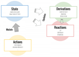 Read more about the article Using Mobx As A State Manager In React Native Applications